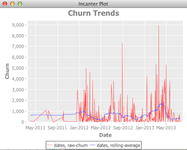 Code
                                               churn with rolling
                                               average of 30 days
