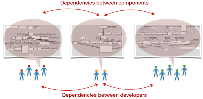 Dependencies between code is a dependency between
        people