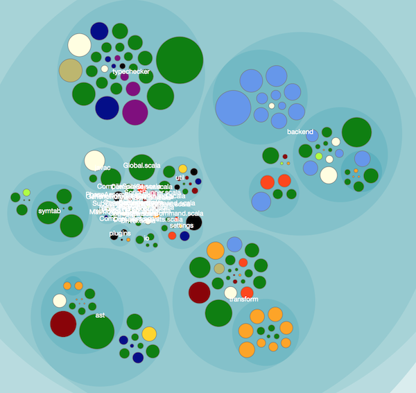 A map of the knowledge
        distribution in a codebase