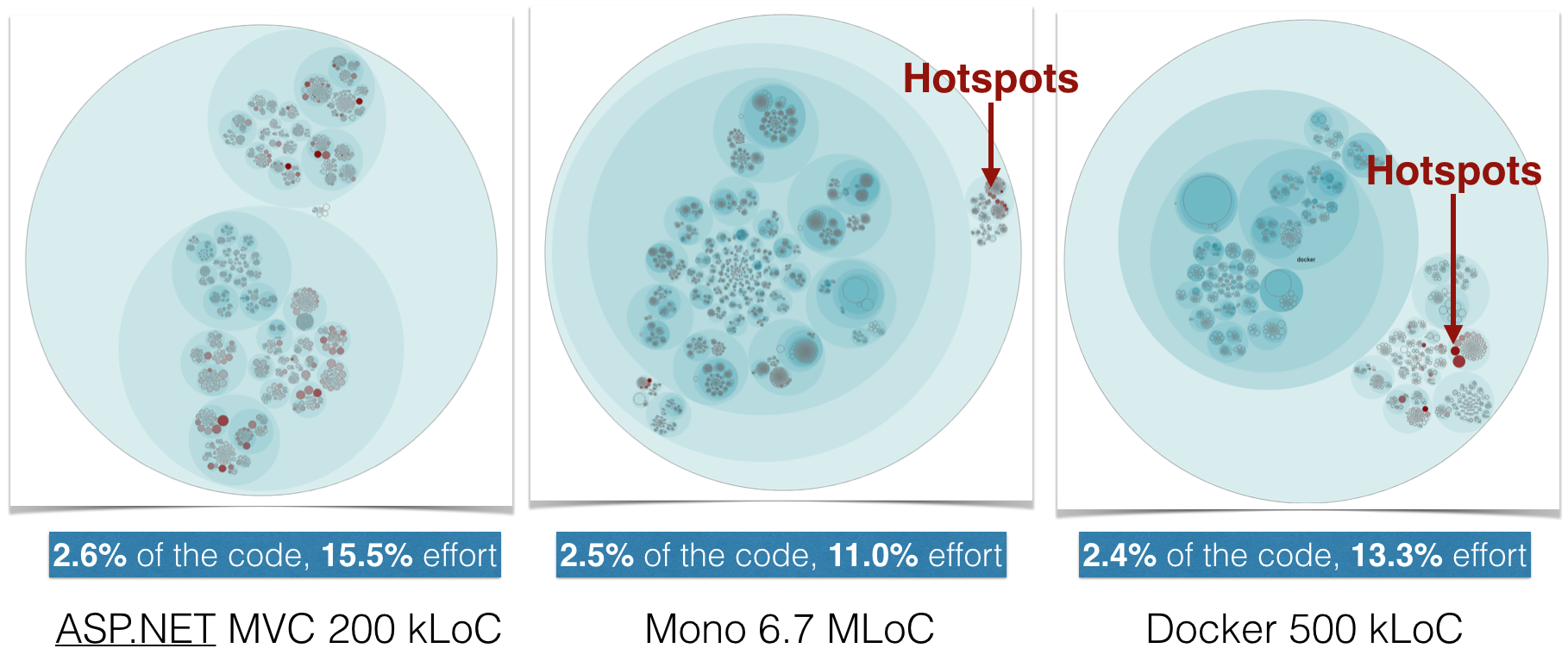 Prioritized hotspots in open source projects