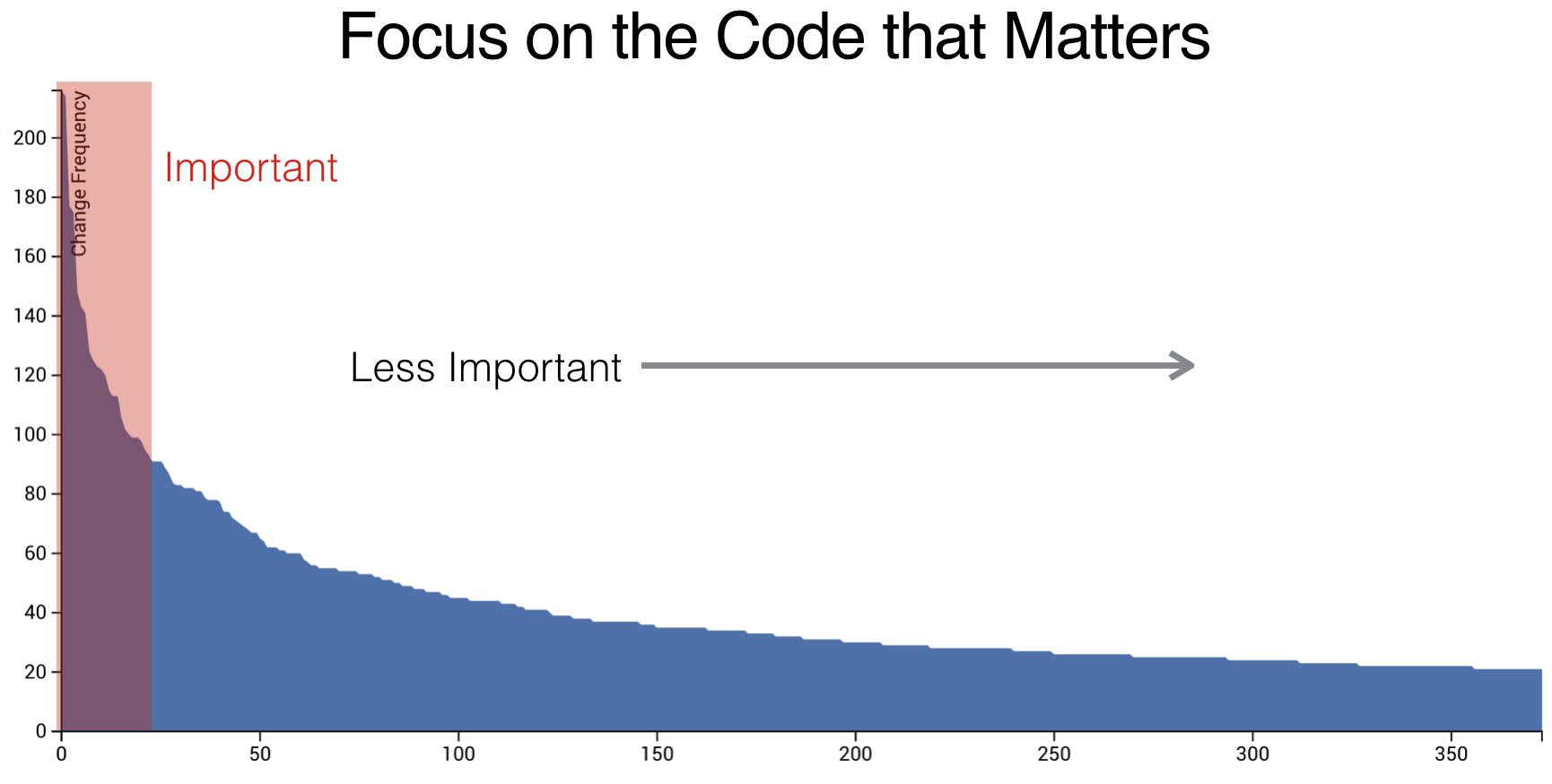 Focus on the code that matters